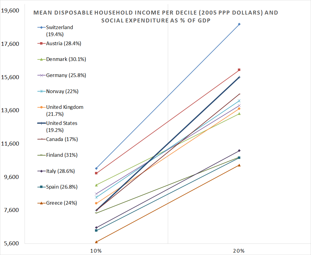 Disposable income inequality post zoom at the bottom