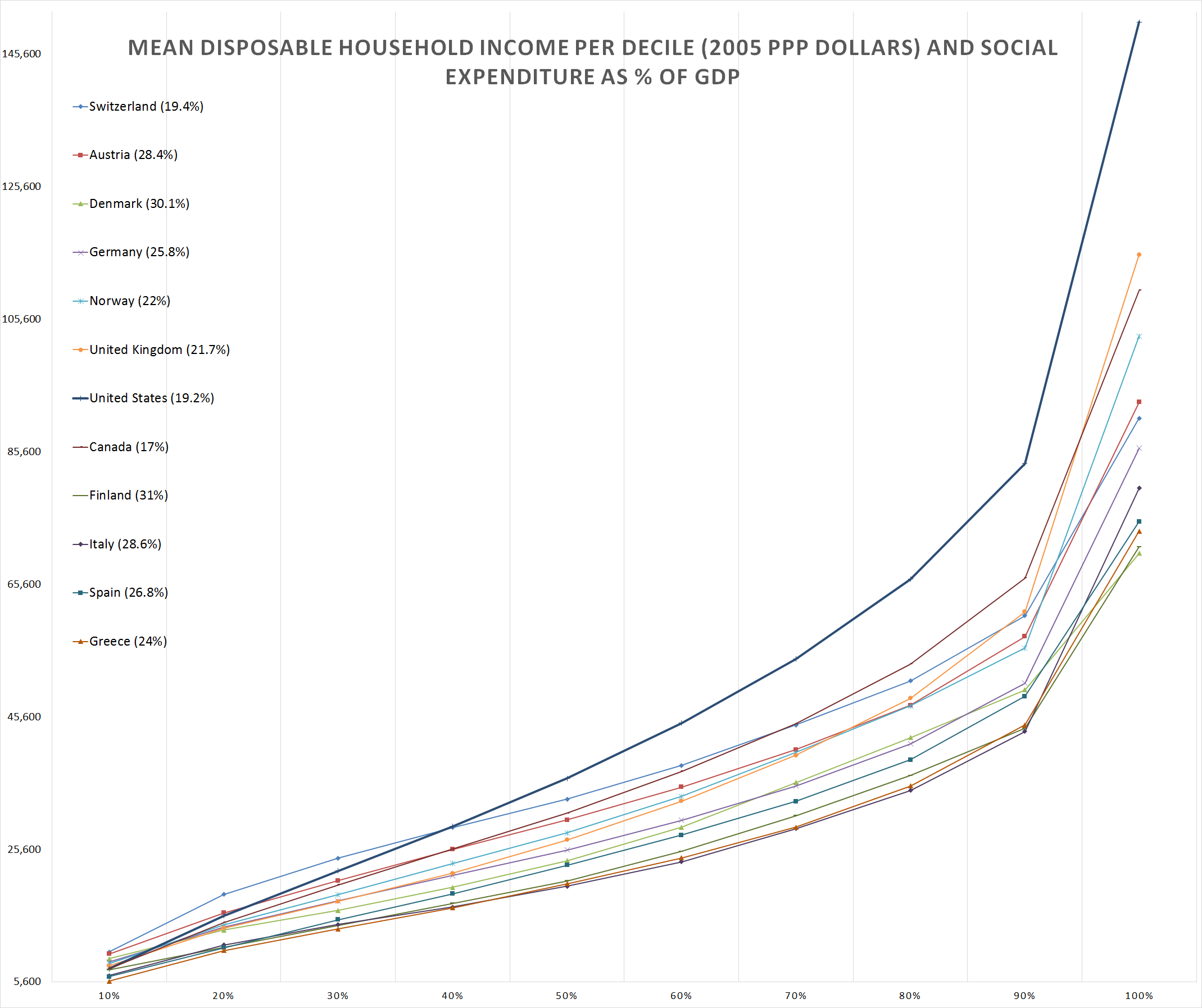 Disposable income inequality post