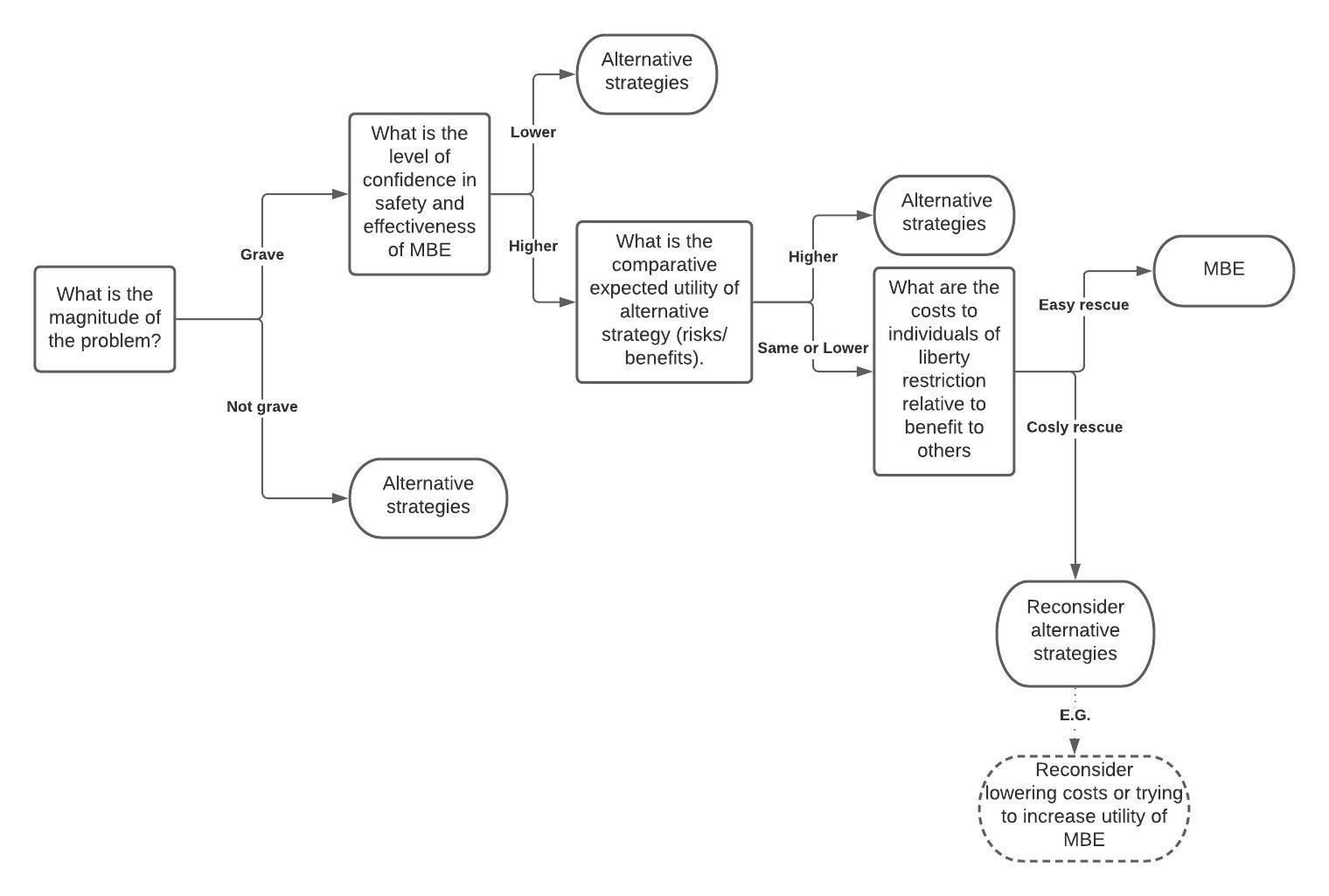 Algorithm for Moral Bioenhancement